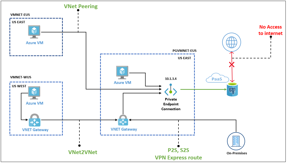 VNET 및 프라이빗 엔드포인트 뒤에 배치된 Azure Database for PostgreSQL Flexible Server 미러링